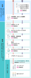朝のお手入れは、1泡洗顔・泡ジェル洗顔料（薬用・医薬部外品）、2化粧水I・II・Ⅲ（薬用・医薬部外品）、3モイストリペアシートマスク（薬用・医薬部外品）、4美容液・泡美容液（薬用・医薬部外品）、5乳液フェイスクリーム（薬用・医薬部外品）、6モイストリペアアイクリーム（目もと用）（薬用・医薬部外品）、7パウダーバーム（顔全体用）、8ベース・UVは湿潤保湿ベースシリーズのトーンアップ、色づくタイプをご使用ください。夜のお手入れは、1ジェルメイク落とし/オイルメイク落とし/乳液ケアメイク落とし（ふきとりタイプ）（薬用・医薬部外品）のいづれか、2泡洗顔（薬用・医薬部外品）、3化粧水I・II・Ⅲ（薬用・医薬部外品）、4モイストリペアシートマスク（薬用・医薬部外品）、5美容液（顔全体用）（薬用・医薬部外品）6乳液フェイスクリーム（薬用・医薬部外品）7モイストリペアアイクリーム（目もと用）（薬用・医薬部外品）、8パウダーバーム（顔全体用）をご使用ください。