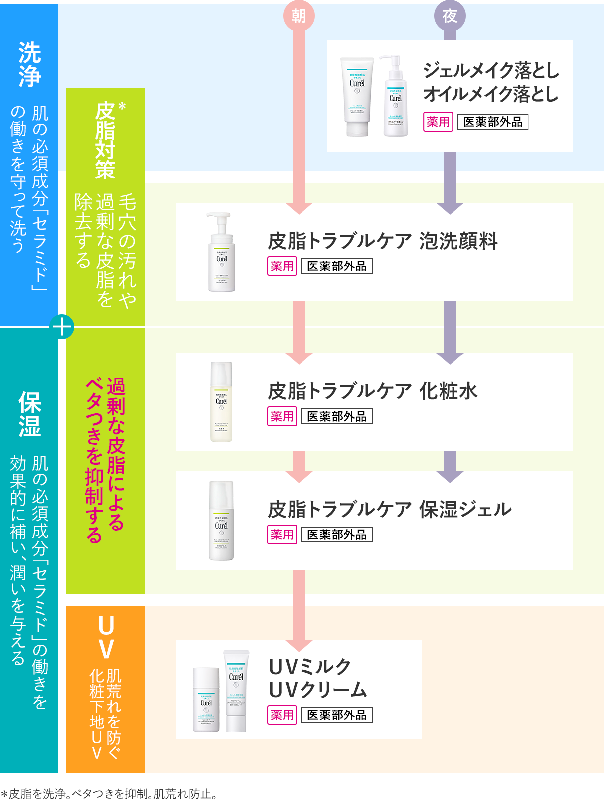 皮脂トラブルケアシリーズ製品ラインナップ