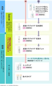 花王 キュレル 皮脂トラブルケア 保湿ジェル ＆ 化粧水 皮脂トラブルケアシリーズ製品ラインナップ