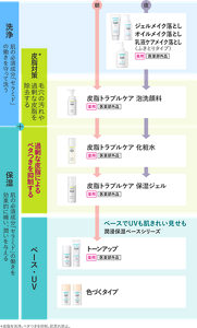 朝のお手入れは、1皮脂トラブルケア泡洗顔料（薬用・医薬部外品）、2皮脂トラブルケア 化粧水、3皮脂トラブルケア保湿ジェル（薬用・医薬部外品）、4ベース・UVは湿潤保湿ベースシリーズのトーンアップ、色づくタイプをご使用ください。夜のお手入れは、1ジェルメイク落とし/オイルメイク落とし/乳液ケアメイク落とし（ふきとりタイプ）（薬用・医薬部外品）のいづれか、2皮脂トラブルケア 皮脂トラブルケア泡洗顔料（薬用・医薬部外品）、3皮脂トラブルケア 化粧水、4皮脂トラブルケア保湿ジェル（薬用・医薬部外品）をお使いください。