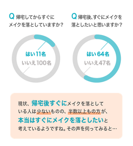 Q帰宅してからすぐに メイクを落としていますか？ はい11名 いいえ100名 Q帰宅後、すぐにメイクを 落としたいと思いますか？ はい64名 いいえ47名 現状、帰宅後すぐにメイクを落として いる人は少ないものの、半数以上もの方が、 本当はすぐにメイクを落としたいと 考えているようですね。 その声を伺ってみると…