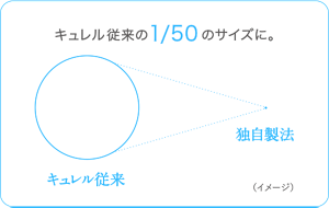 キュレル従来の1/50のサイズに。