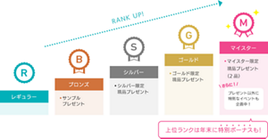 RANK UP!イメージ　レギュラー／ブロンズ：サンプルプレゼント／シルバー：シルバー限定　限品プレゼント／ゴールド：ゴールド限定　現品プレゼント／マイスター：マイスター限定　現品プレゼント（2品）　さらに！プレゼント以外に特別なイベントも企画中！　上位ランクは年末に特別ボーナスも！