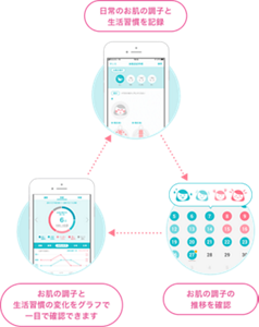 日常のお肌の調子と生活習慣を記録　お肌の調子の推移を確認　お肌の調子と生活習慣の変化をグラフで一目で確認できます