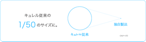 キュレル従来の1/50のサイズに。