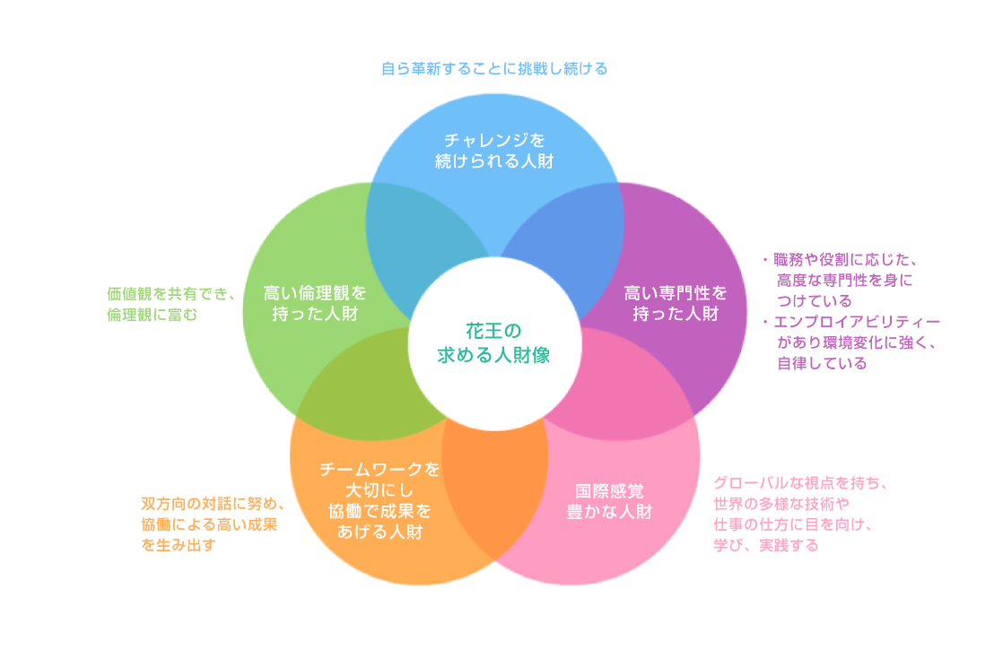 花王株式会社 求める人財について 花王株式会社 求める人財について
