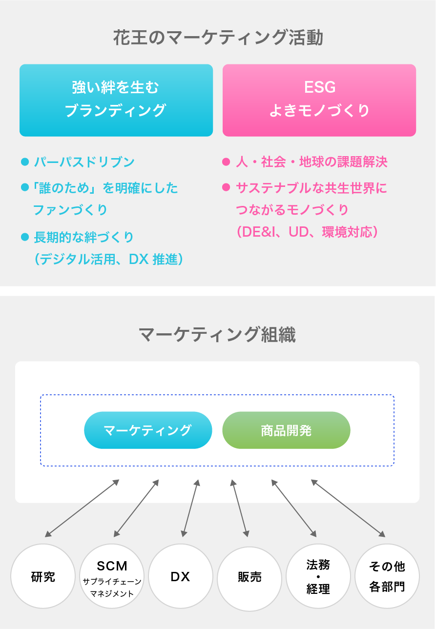マーケティング・商品開発