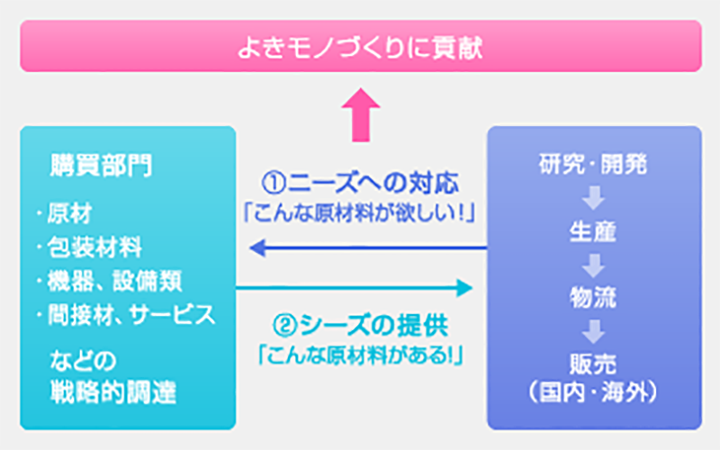 購買
