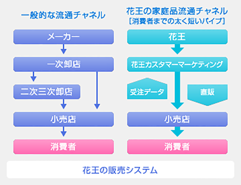 ロジスティクス ロジスティクス