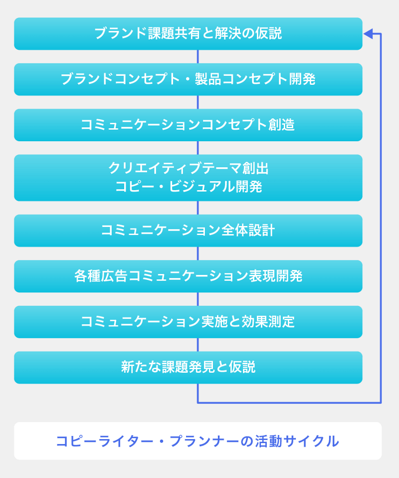 コピーライター
