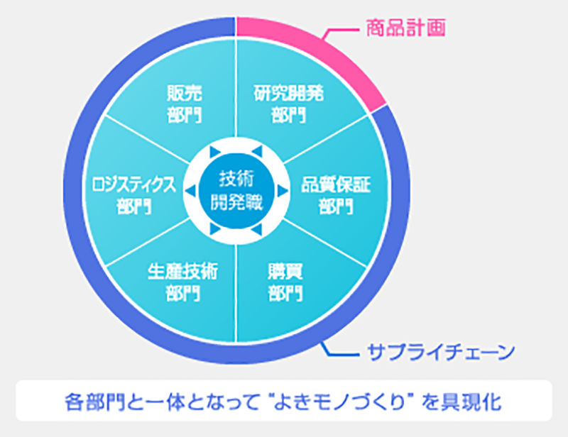 技術開発職