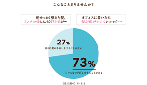 こんなことありませんか？朝せっかく整えた髪、ランチの後にはもう浮き毛が... オフィスに着いたら髪が広がっててショック...