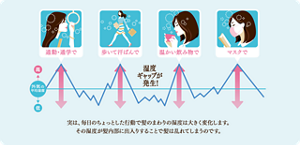 実は、毎日のちょっとした行動で髪のまわりの湿度は大きく変化します。その湿度が髪内部に出入りすることで髪は乱れてしまうのです。