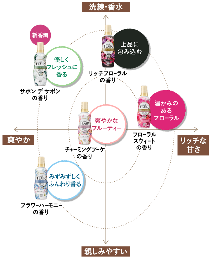 柔軟剤ハミング フレア フレグランス | 花王