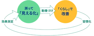 測って「見える化」、「くらし」で改善
