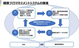 健康づくりマネジメントシステムの推進