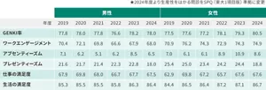 健康経営戦略マップにおける主な指標