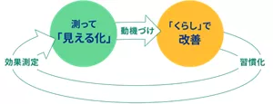測って「見える化」、「くらし」で改善