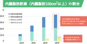 内臓脂肪肥満（内臓脂肪100cm2以上）の割合