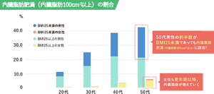 内臓脂肪肥満（内臓脂肪100cm2以上）の割合