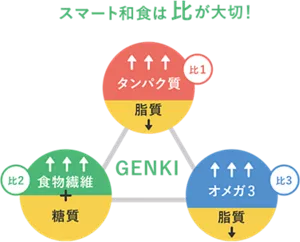 スマート和食は“比”が大切！