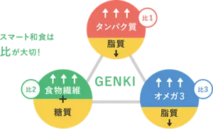 スマート和食は“比”が大切！