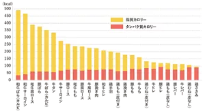 グラフ「肉の種類や部位別の脂質・タンパク質のカロリー（100gあたり）」