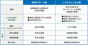 訪問サポート型とシステムレンタル型の違いを比較した表