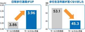 日常歩行速度は利用前3.86km/hから3.96km/hに上昇。歩行生活年齢は利用前53.1歳から45.3歳に改善したグラフ。