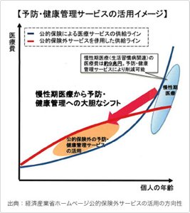 【予防・健康管理サービスの活用イメージ】