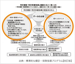 特定健診・特定保健指導と健康日本21（第二次）　ー特定健診・保健指導のメリットを活かし、健康日本21（第二次）を着実に推進ー