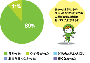 良かった89%、やや良かったが11%と全てのご担当者様に好感をもっていただきました