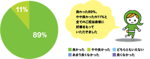 良かった89%、やや良かったが11%と全てのご担当者様に好感をもっていただきました