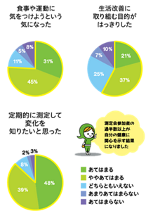測定会参加者の過半数以上が自分の健康に関心を示す結果になりました