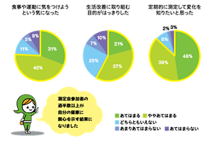 測定会参加者の過半数以上が自分の健康に関心を示す結果になりました