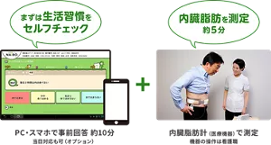 生活習慣のセルフチェックをPC・スマホで約10分行い、その後、医療機器を使って内臓脂肪を約5分で測定する流れを示す画像。