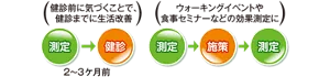 測定結果をもとに生活改善し健診へ向かう流れと、各種プログラムに参加しながら測定を繰り返す流れを示した図。