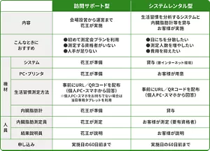 訪問サポート型とシステムレンタル型の違いを比較した表