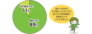 良かった89%、やや良かったが11%と全てのご担当者様に好感をもっていただきました