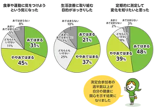測定会参加者の過半数以上が自分の健康に関心を示す結果になりました