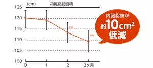 社員食堂でスマート和食（ランチ）を導入した結果の図