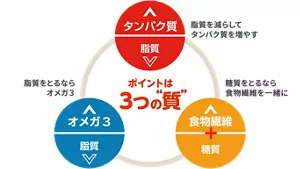 ポイントは3つの質。「脂質を減らしてタンパク質を増やす」「糖質をとるなら食物繊維を一緒に」「脂質をとるならオメガ3」