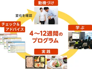 4～12週間のプログラム 1.動機付け、2.学ぶ、3.実践、4.チェック＆アドバイスで変化を確認