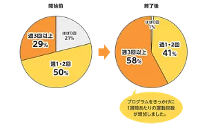 運動頻度の変化を示す円グラフ。開始前は週1・2回が50%、週3回以上が29%、ほぼ0回が21%。終了後は週1・2回が41%、週3回以上が58%、ほぼ0回が1%。プログラムにより週あたりの運動回数が増加した。