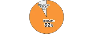 継続したいが92%、継続したくない・わからないが8%の円グラフ