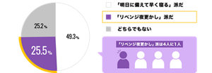 「明日に備えて早く寝る」派は49.3%。　「リベンジ夜更かし」派は25.5%。　「どちらでもない」は25.2%。