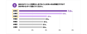 Q.「あなたがリベンジ夜更かしをすることが多いのは何曜日ですか？ 次の中からすべて選んでください。」  A.金曜日71.8%、土曜日63.8%、日曜日40.4%、木曜日37.5%、月曜日35.1%、水曜日33.7%、火曜日33.6％