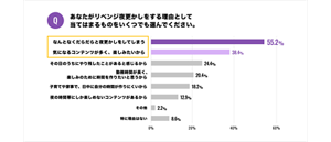 Q.「あなたがリベンジ夜更かしをする理由として 当てはまるものをいくつか選んでください。」  A.「なんとなくだらだらと夜更かしをしてしまう」55.2%、 「気になるコンテンツが多く、楽しみたいから」38.4%、 「その日のうちにやり残したことがあると感じるから」24.4％、「 勤務時間が長く、楽しみのために時間を作りたいと思うから」20.4%、　「子育てや家事で、日中に自分の時間が作りにくいから」 18.2%、 「夜の時間にしか楽しめないコンテンツがあるから」 12.9%、その他 2.2%、特に理由はない 8.6%