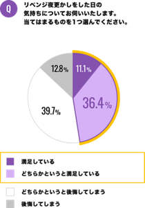 Q.「リベンジ夜更かしをした日の気持ちについてお伺いいたします。当てはまるものを１つ選んでください。」  A.満足していると回答した人の割合は11.1%、 どちらかというと満足していると回答した人の割合は36.4％。 どちらかというと後悔してしまうと回答した人の割合は39.7％、 後悔してしまうと回答した人の割合は12.8%。