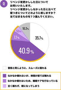 Q.「リベンジ夜更かしした日についてお伺いいたします。 リベンジ夜更かししなかった日と比べて寝つきについてどのように感じますか？当てはまるものを１つ選んでください。」  A.普段と同じように、スムーズに寝れると回答した人の割合は35.7%、 なかなか眠れないが、時間が経てば寝れると回答した人の割合は40.9％。 なかなか眠れないため、睡眠ケアを行なっていると回答した人の割合は7.7％、 全く眠れず、朝になってしまうと回答した人の割合は5.5%。